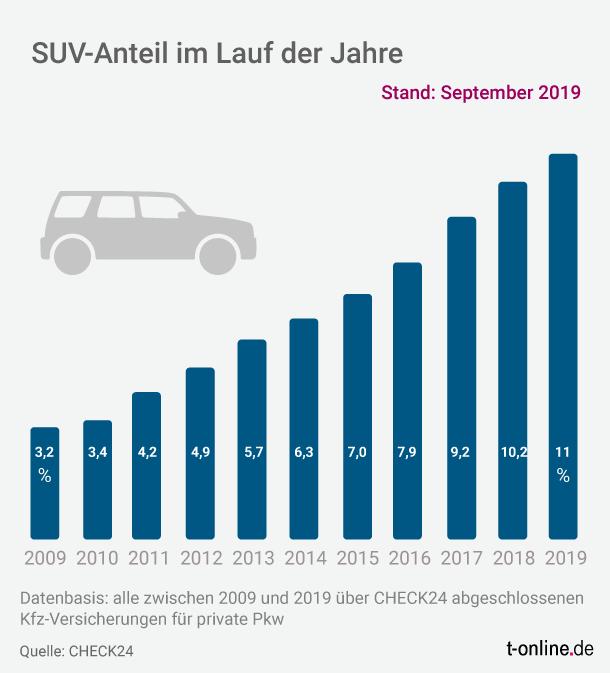 Aktuelle Studie  In diesem Bundesland gibt es die meisten SUV